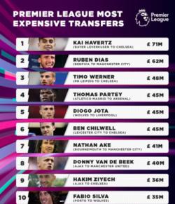 Premier League Top 10 most expensive transfers